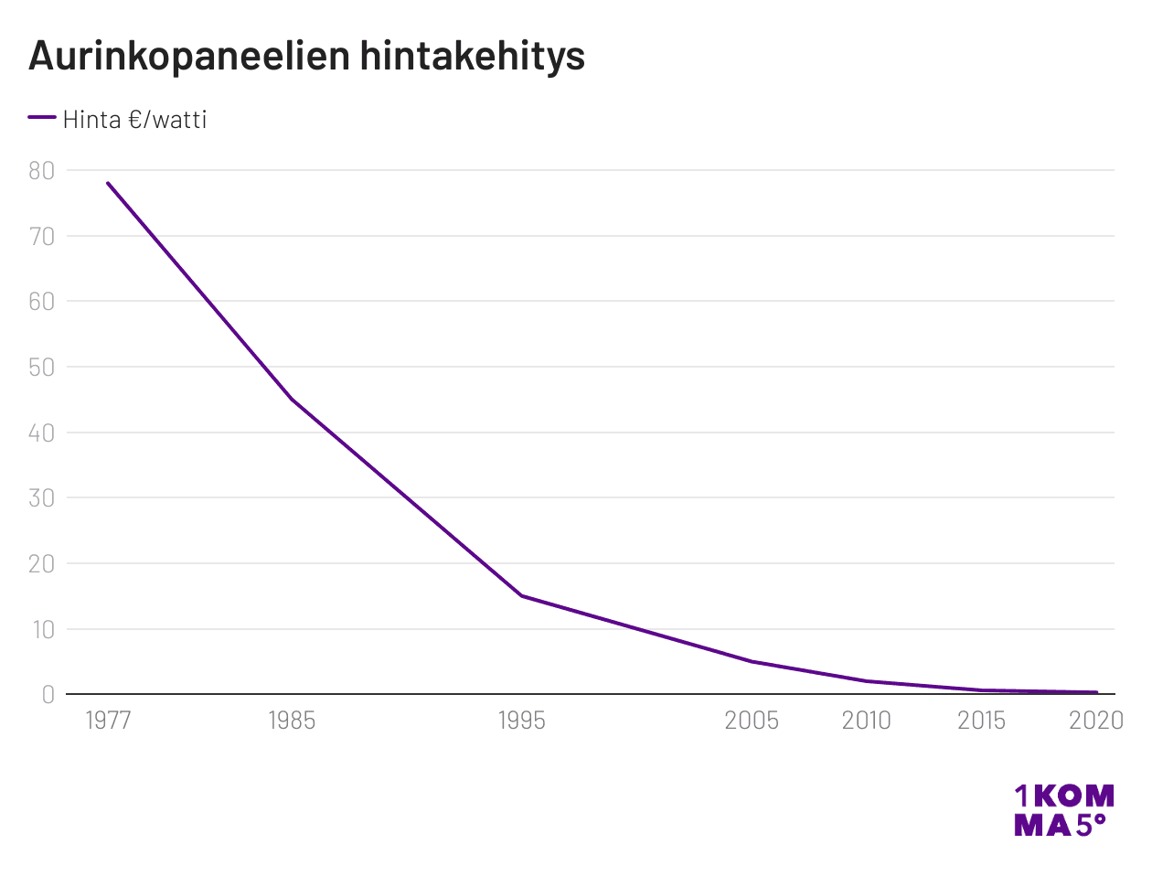 aurinkopaneelien-hintakehitys