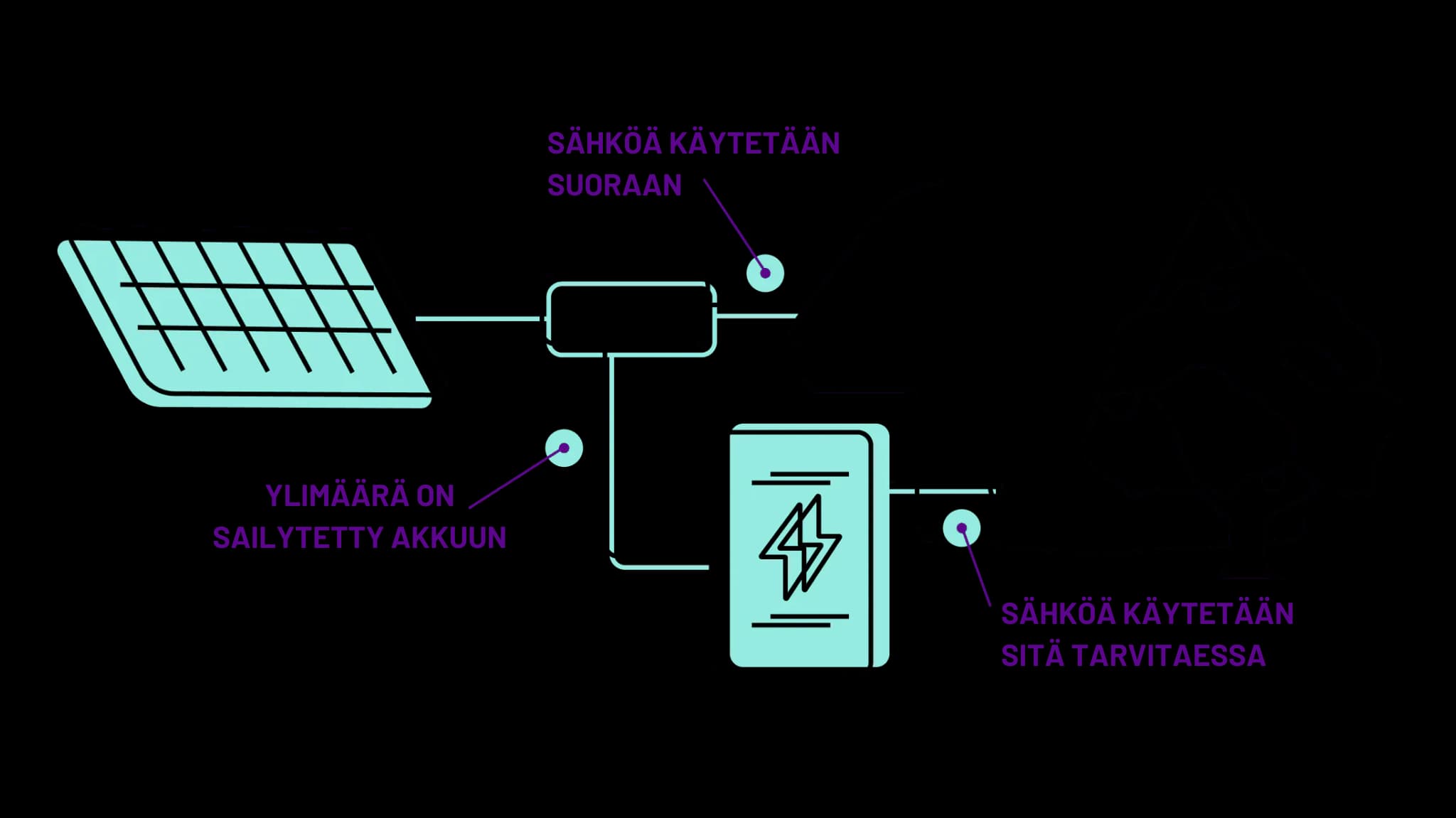 Kuva: kuinka aurinkopaneeliakku auttaa varastoimaan aurinkoenergiaa
