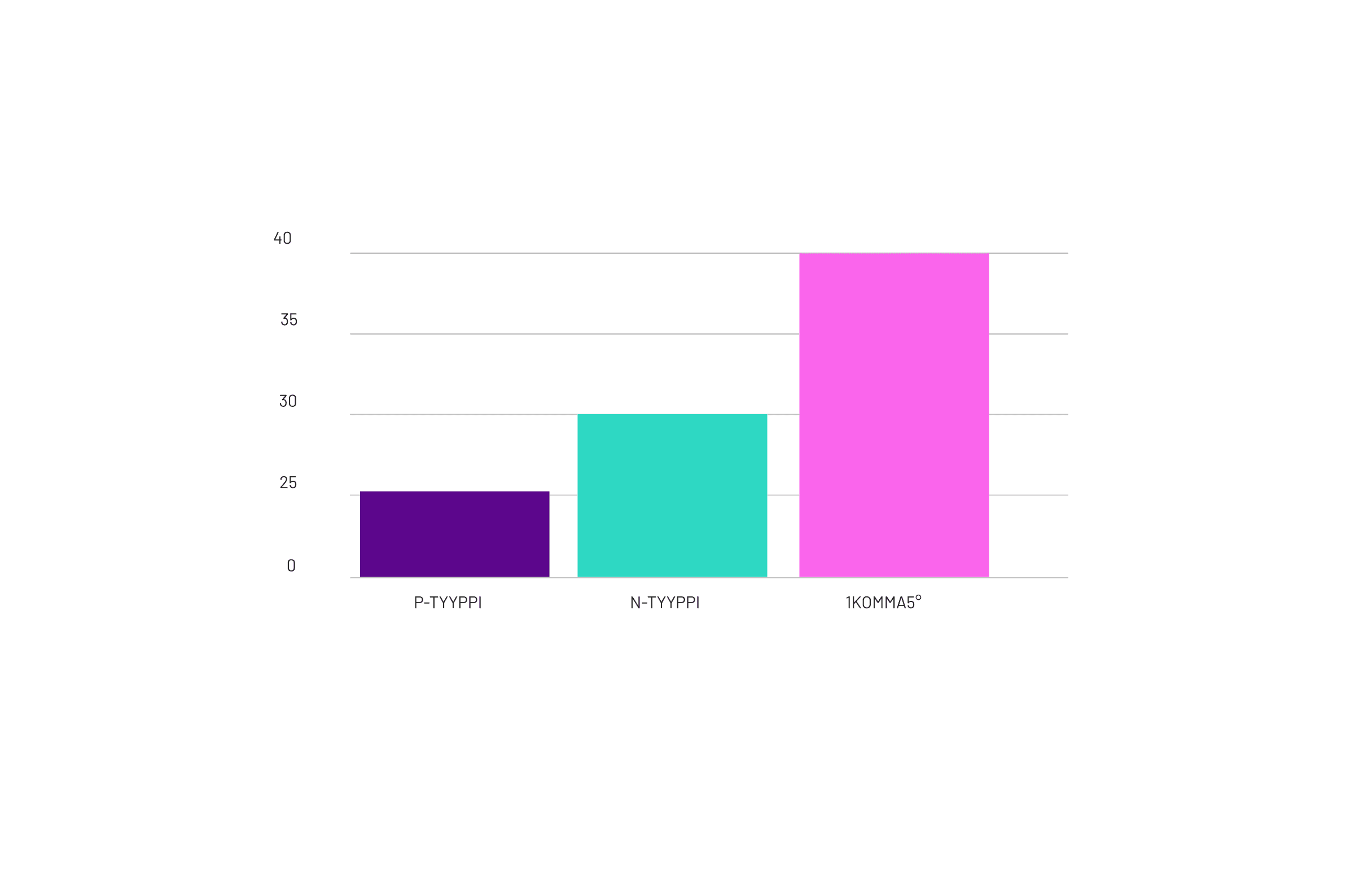 Infografiikka, joka näyttää erityyppisten aurinkopaneelien käyttöiän.