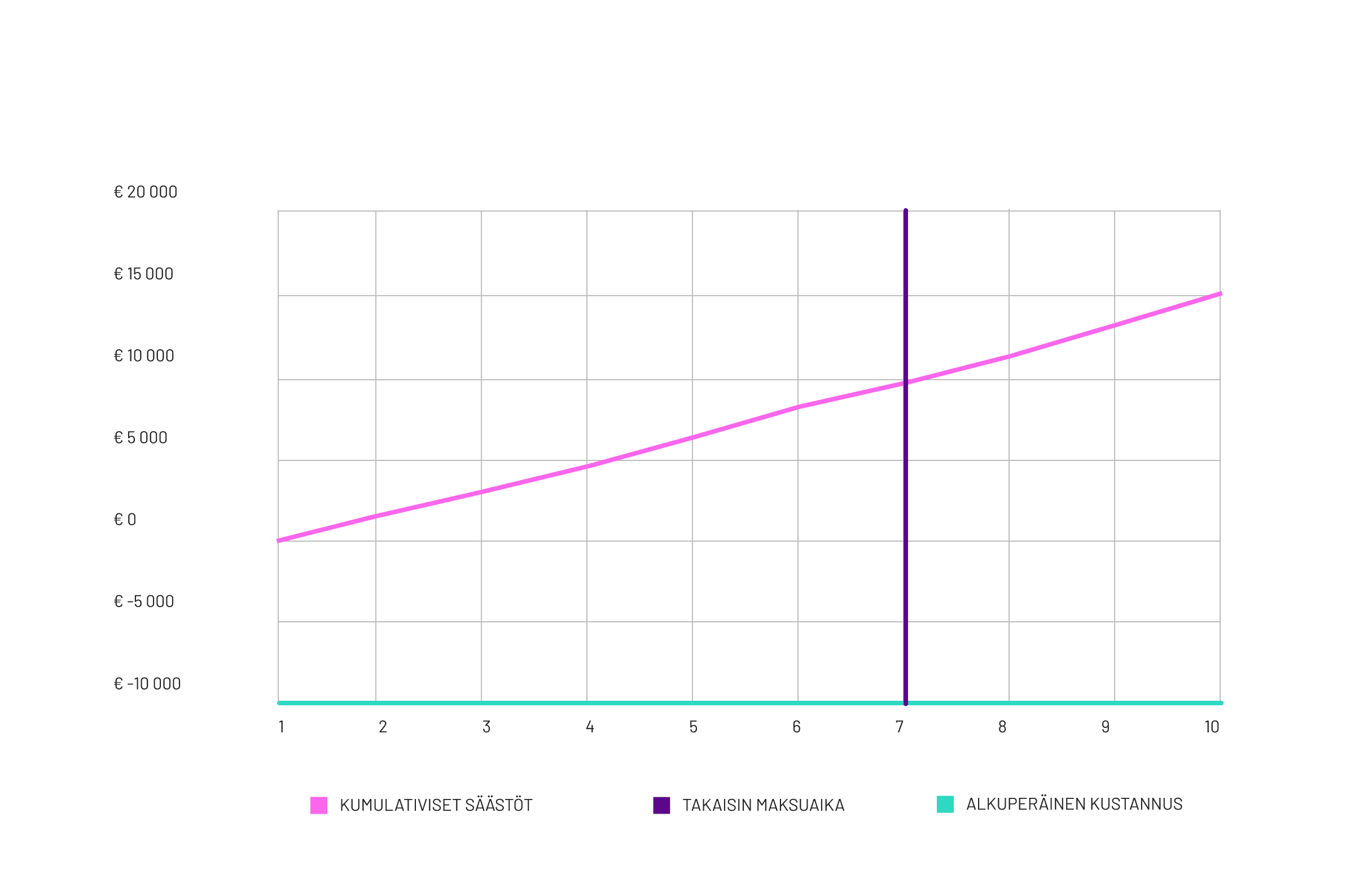 Infografiikka, joka näyttää erityyppisten aurinkopaneelien käyttöiän.