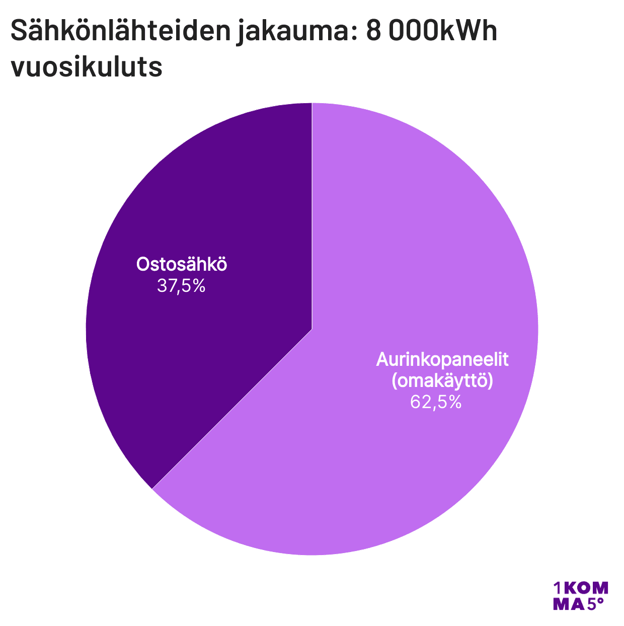 Sähkönlähteiden jakauma: 8 000kWh vuosikuluts
