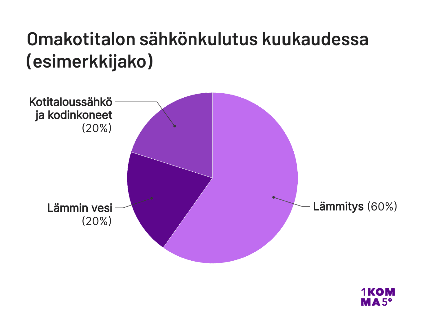 Ympyräkaavio, joka esittää kotitalouden kuukausittaista sähkönkulutusta: Lämmitys 60 %, Lämmin vesi 20 %, Kodinkoneet 20 %. Teksti suomeksi.