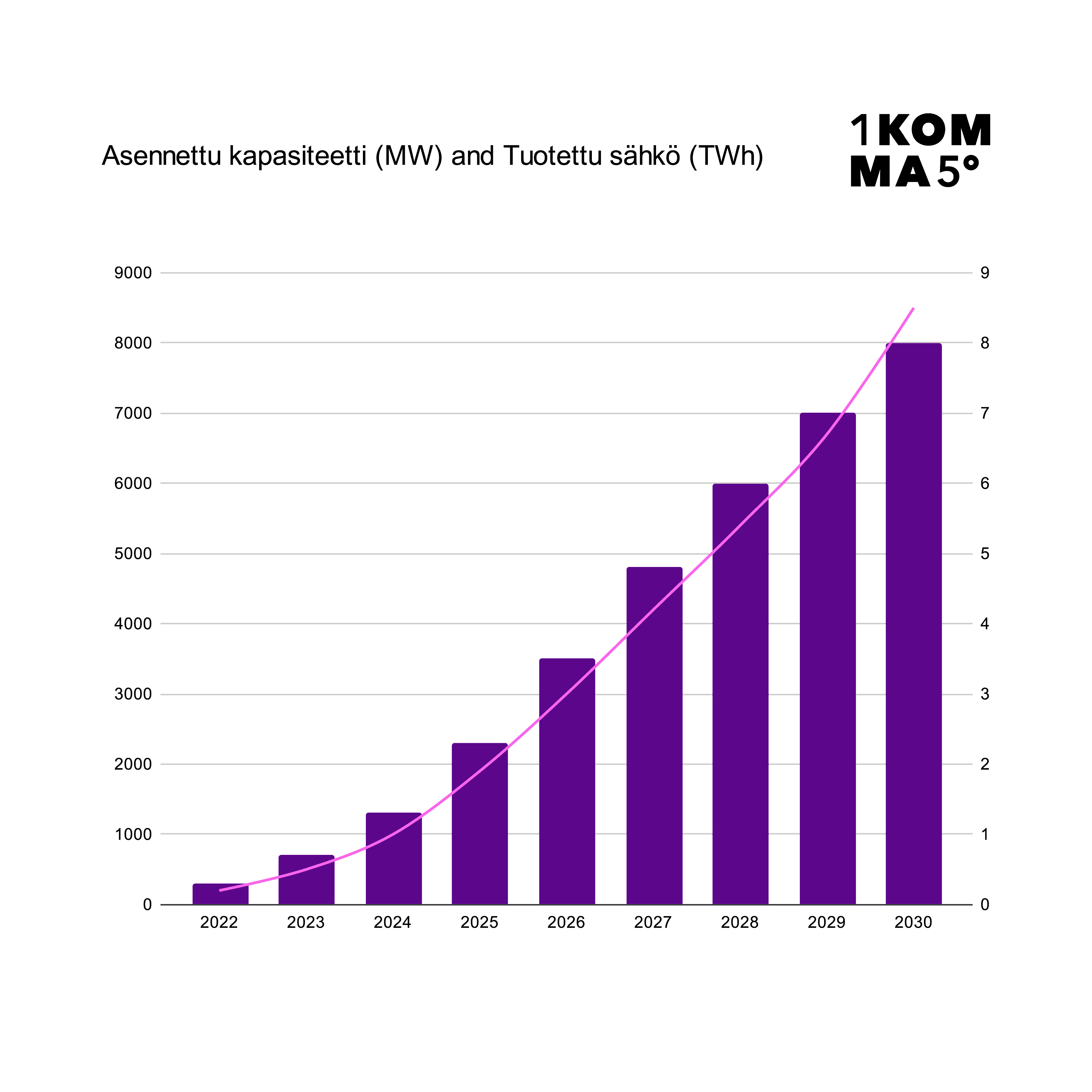 Pylväsdiagrammi, joka näyttää tasaisen kasvun ajan myötä, ja violetti viivakaavio osoittaa nousevaa suuntausta.